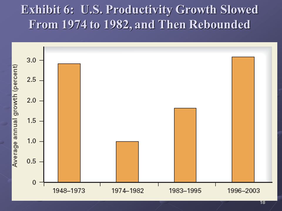 18 Exhibit 6: U.S. Productivity Growth Slowed From 1974 to 1982, and Then Rebounded
