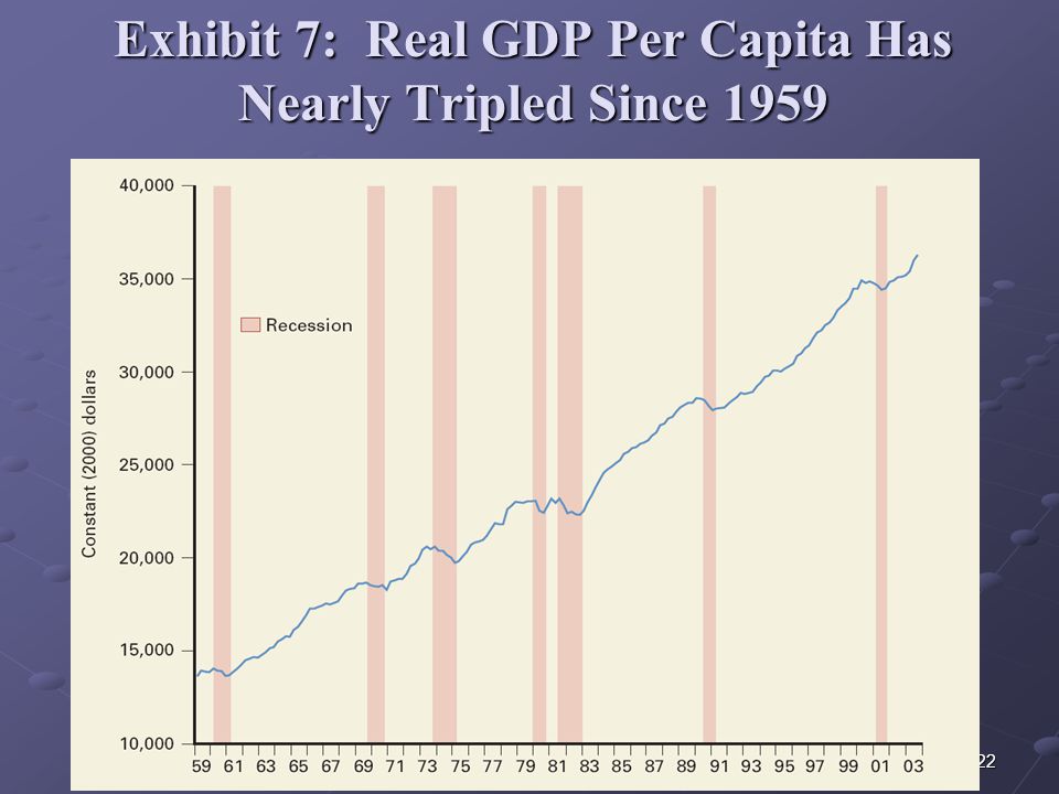 22 Exhibit 7: Real GDP Per Capita Has Nearly Tripled Since 1959