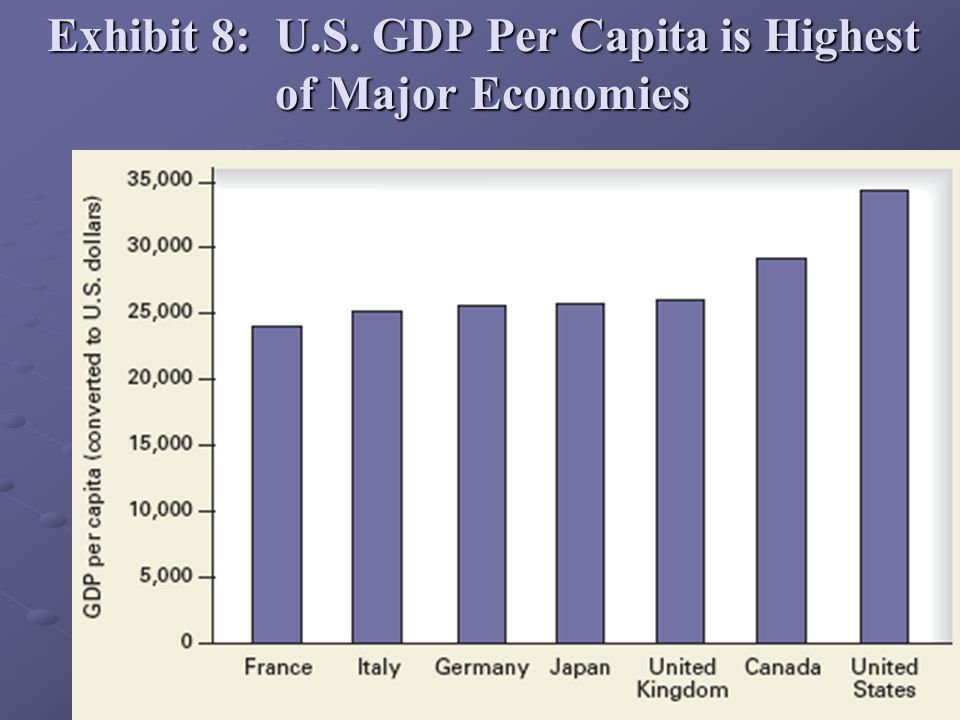 23 Exhibit 8: U.S. GDP Per Capita is Highest of Major Economies