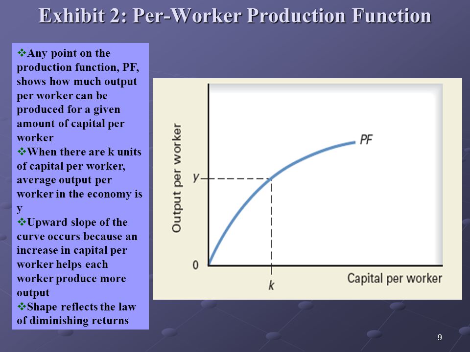 9 Exhibit 2: Per-Worker Production Function  Any point on the production function, PF, shows how much output per worker can be produced for a given amount of capital per worker  When there are k units of capital per worker, average output per worker in the economy is y  Upward slope of the curve occurs because an increase in capital per worker helps each worker produce more output  Shape reflects the law of diminishing returns