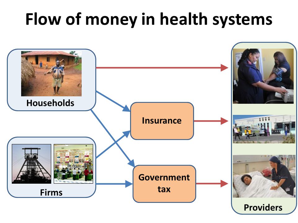 Flow of money in health systems Households Firms Providers Insurance Government tax