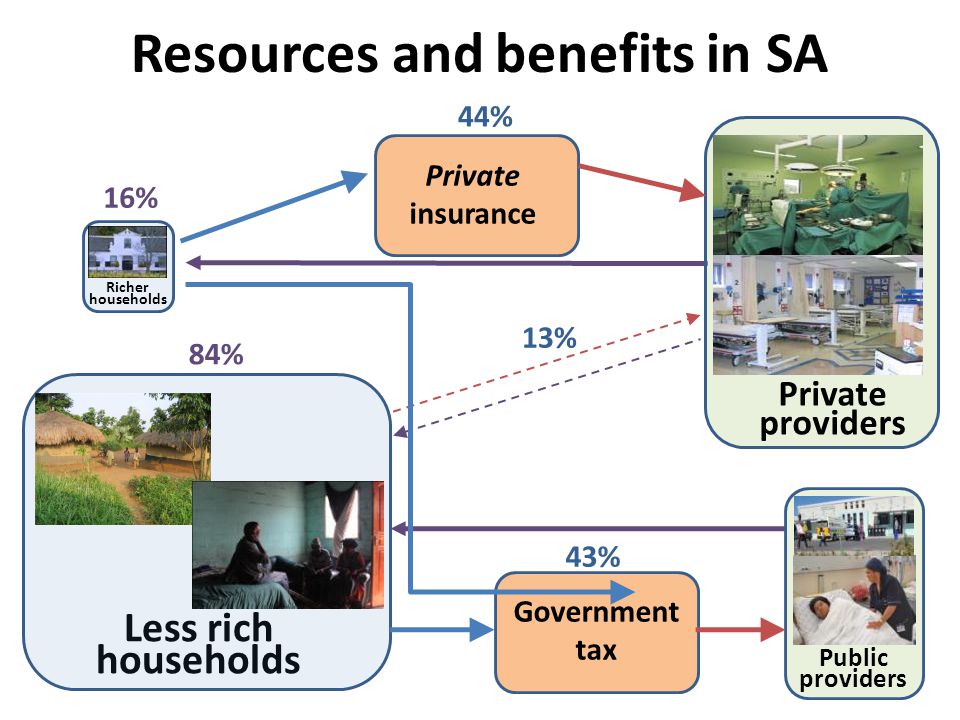 Resources and benefits in SA Private insurance Government tax Private providers Public providers Richer households 16% 84% 44% 13% Less rich households 43%