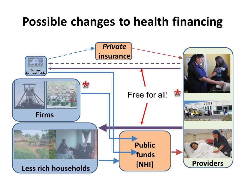 Possible changes to health financing Public funds [NHI] Providers Private insurance Less rich households Richest households Firms Free for all!