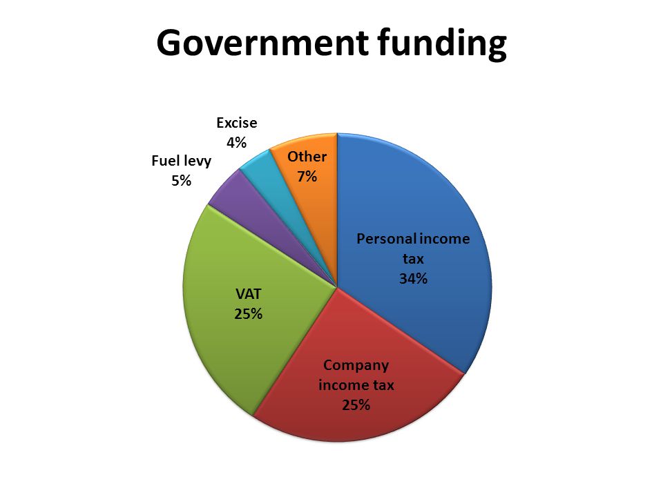 Government funding