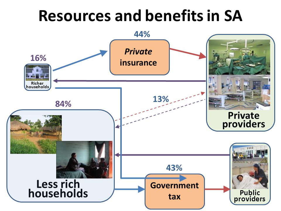 Resources and benefits in SA Private insurance Government tax Private providers Public providers Richer households 16% 84% 44% 43% 13% Less rich households