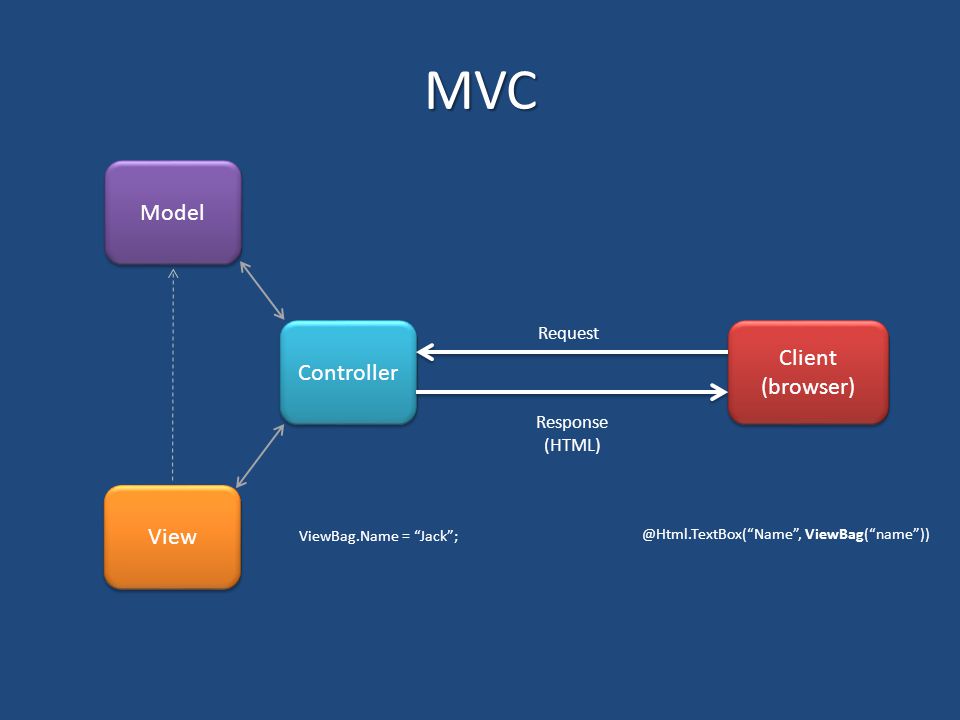 Mvc java. Архитектура приложения MVC. Модель представление контроллер архитектура. Схема модели MVC. Model-view-Controller схема.