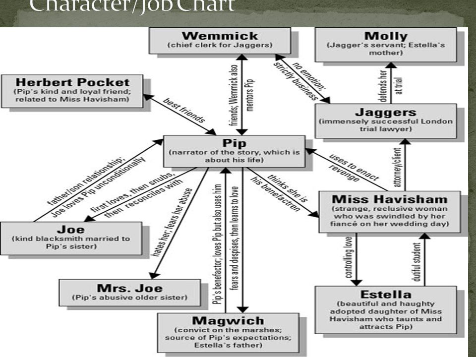 Great Expectations Character Chart