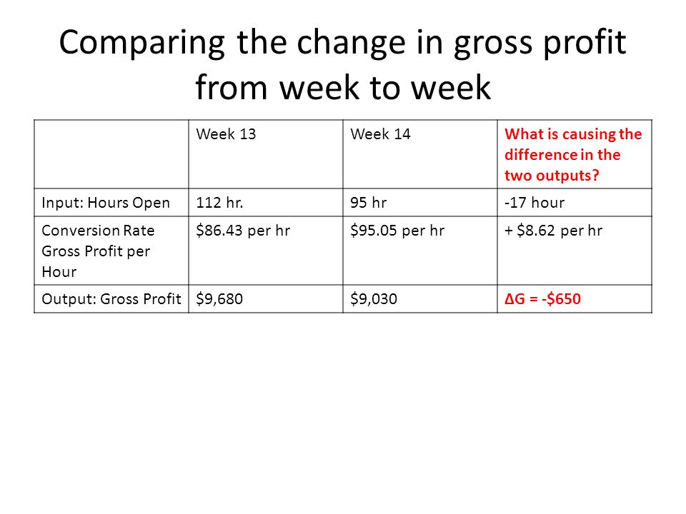 Comparing the change in gross profit from week to week Week 13Week 14What is causing the difference in the two outputs.