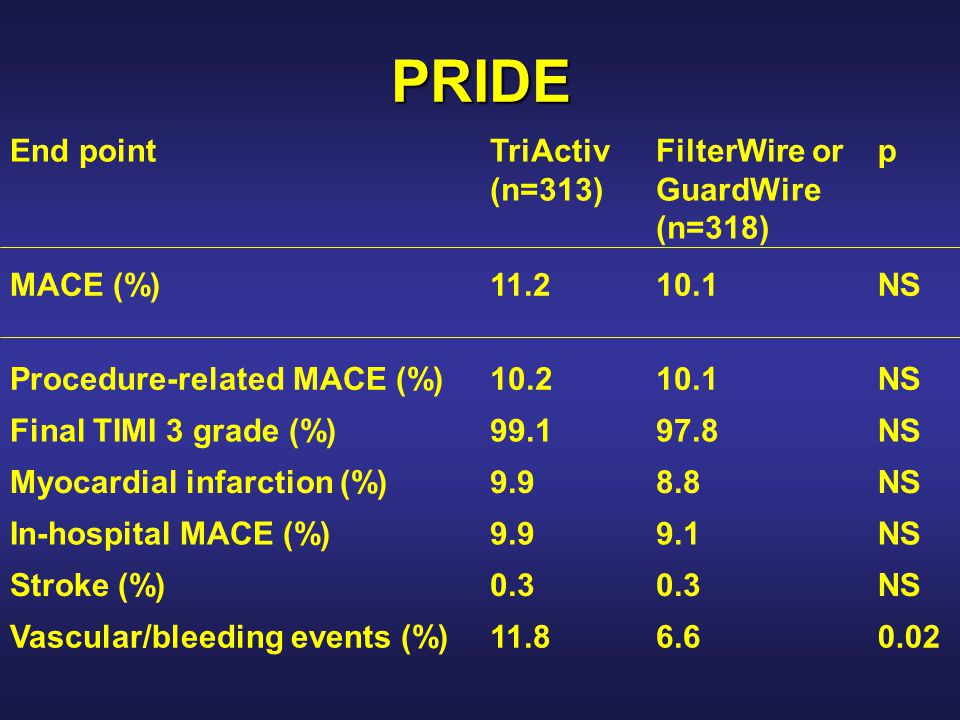 PRIDE End pointTriActiv (n=313) FilterWire or GuardWire (n=318) p MACE (%) NS Procedure-related MACE (%) NS Final TIMI 3 grade (%) NS Myocardial infarction (%)9.98.8NS In-hospital MACE (%)9.99.1NS Stroke (%)0.3 NS Vascular/bleeding events (%)