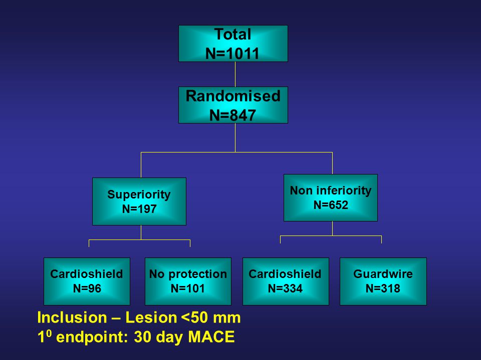 Total N=1011 Randomised N=847 Superiority N=197 Non inferiority N=652 Cardioshield N=96 No protection N=101 Cardioshield N=334 Guardwire N=318 Inclusion – Lesion <50 mm 1 0 endpoint: 30 day MACE