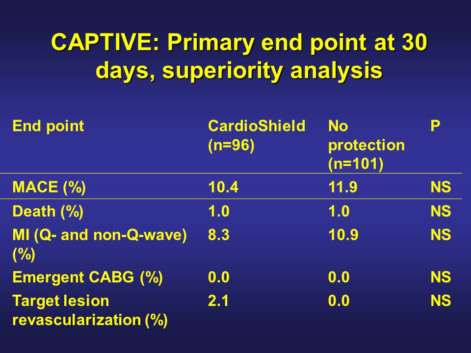 End pointCardioShield (n=96) No protection (n=101) P MACE (%) NS Death (%)1.0 NS MI (Q- and non-Q-wave) (%) NS Emergent CABG (%)0.0 NS Target lesion revascularization (%) NS CAPTIVE: Primary end point at 30 days, superiority analysis