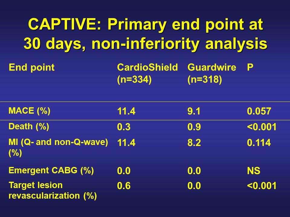 CAPTIVE: Primary end point at 30 days, non-inferiority analysis End pointCardioShield (n=334) Guardwire (n=318) P MACE (%) Death (%) <0.001 MI (Q- and non-Q-wave) (%) Emergent CABG (%) 0.0 NS Target lesion revascularization (%) <0.001