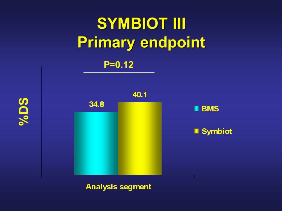 SYMBIOT III Primary endpoint %DS P=0.12