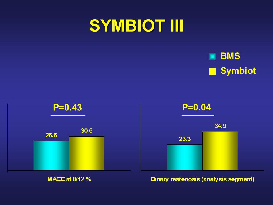 P=0.43 P=0.04 SYMBIOT III BMS Symbiot