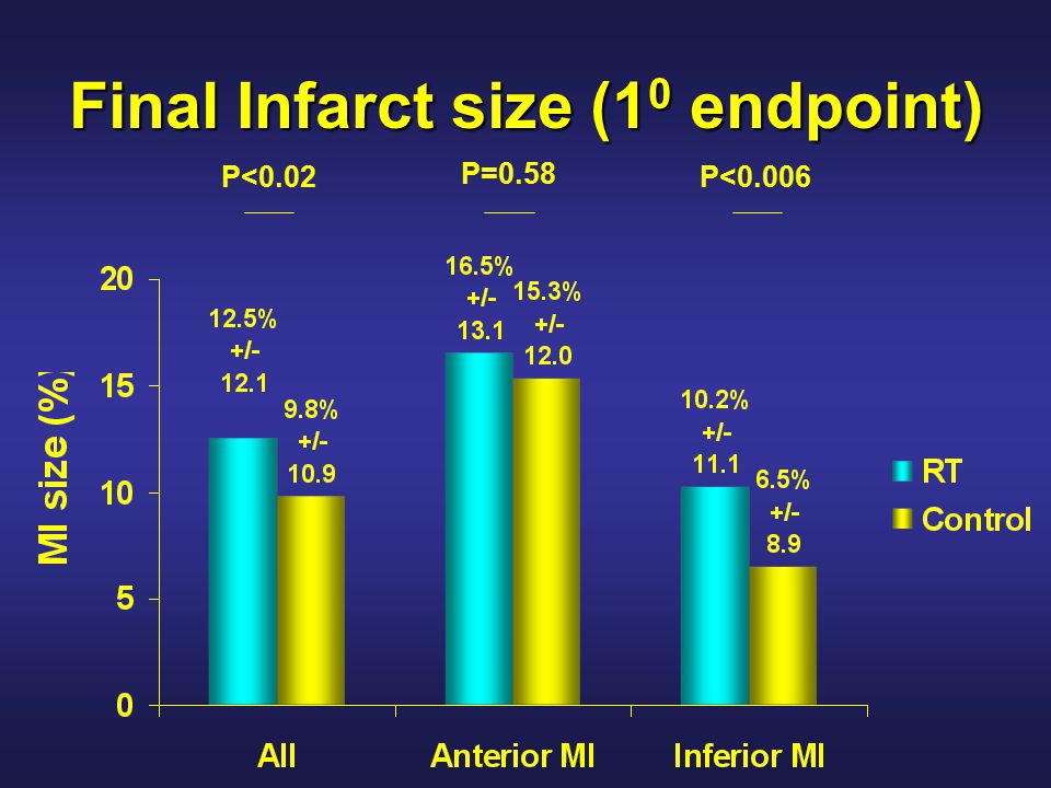 Final Infarct size (1 0 endpoint) P<0.02 P=0.58 P<0.006