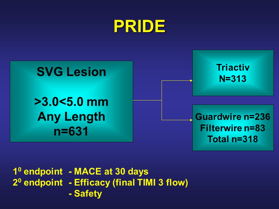 PRIDE SVG Lesion >3.0<5.0 mm Any Length n=631 Triactiv N=313 Guardwire n=236 Filterwire n=83 Total n= endpoint - MACE at 30 days 2 0 endpoint - Efficacy (final TIMI 3 flow) - Safety