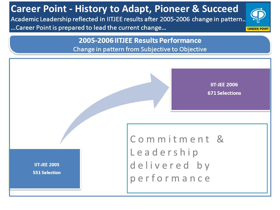 IITJEE Results Performance Change in pattern from Subjective to Objective IITJEE Results Performance Change in pattern from Subjective to Objective IIT-JEE Selection IIT-JEE Selections Commitment & Leadership delivered by performance Career Point - History to Adapt, Pioneer & Succeed Academic Leadership reflected in IITJEE results after change in pattern… …Career Point is prepared to lead the current change…