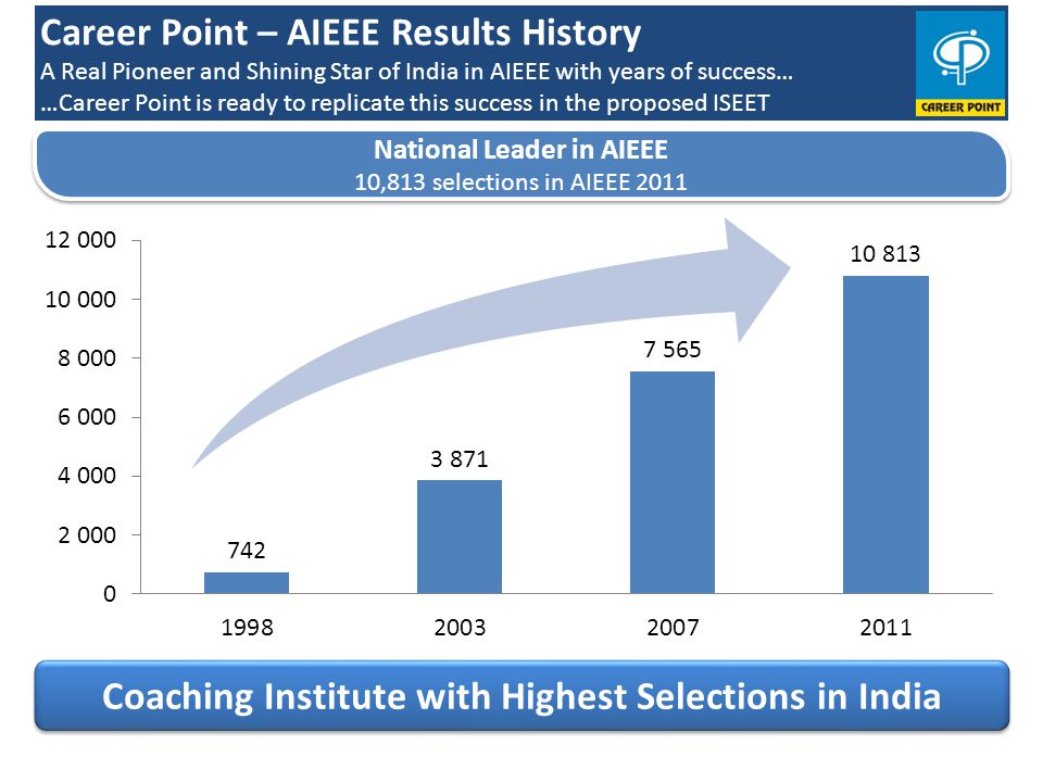 National Leader in AIEEE 10,813 selections in AIEEE 2011 National Leader in AIEEE 10,813 selections in AIEEE 2011 Coaching Institute with Highest Selections in India Career Point – AIEEE Results History A Real Pioneer and Shining Star of India in AIEEE with years of success… …Career Point is ready to replicate this success in the proposed ISEET