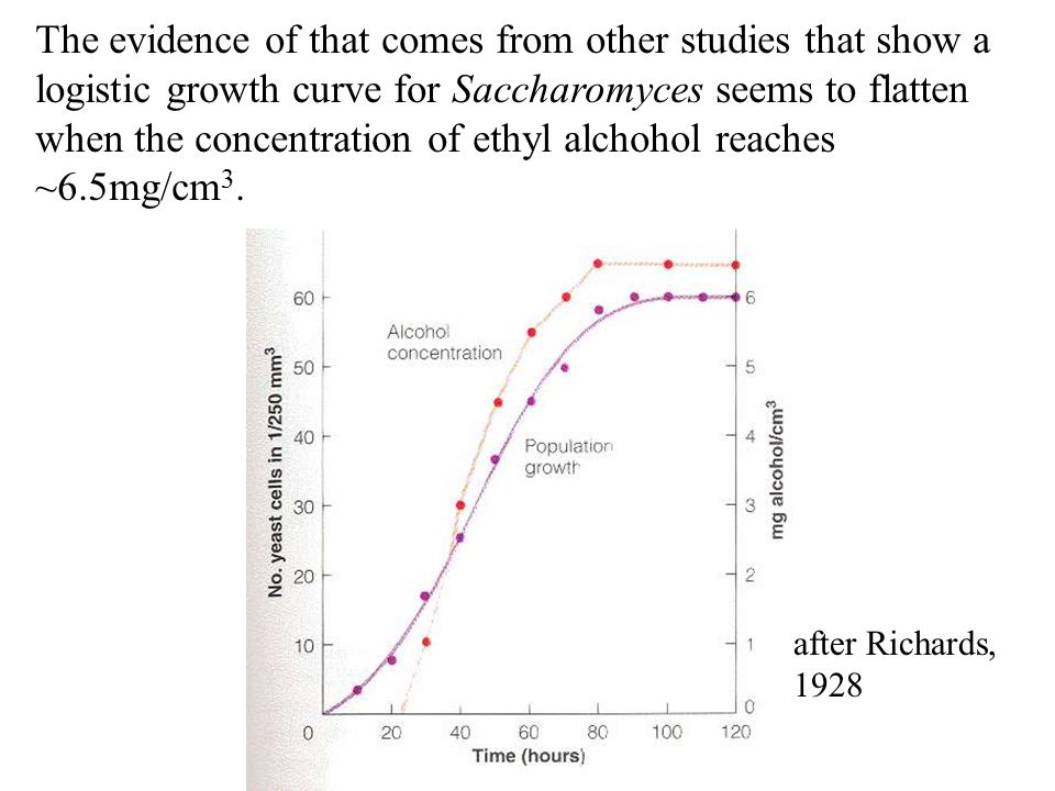 The evidence of that comes from other studies that show a logistic growth curve for Saccharomyces seems to flatten when the concentration of ethyl alchohol reaches ~6.5mg/cm 3.