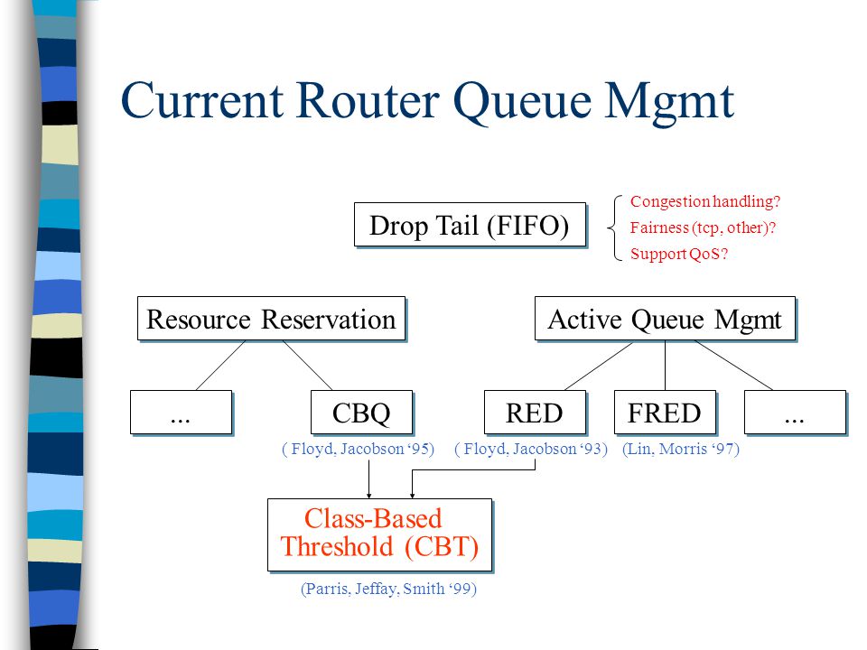 Current Router Queue Mgmt Drop Tail (FIFO) Resource Reservation...