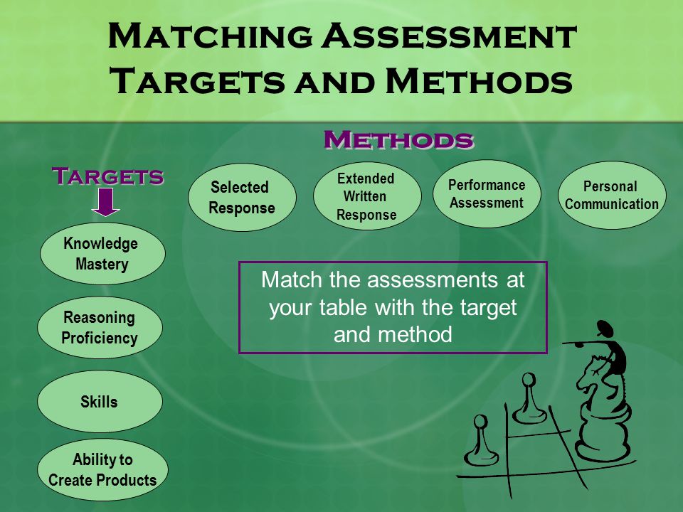 Matching Assessment Targets and Methods Knowledge Mastery Reasoning Proficiency Skills Ability to Create Products Targets Selected Response Extended Written Response Performance Assessment Personal Communication Match the assessments at your table with the target and method