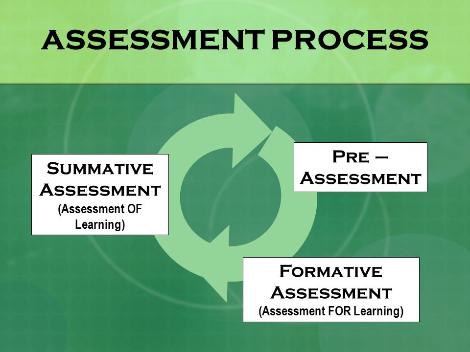 ASSESSMENT PROCESS Summative Assessment (Assessment OF Learning) Pre – Assessment Formative Assessment (Assessment FOR Learning)