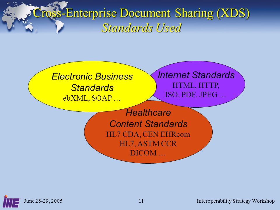 June 28-29, 2005Interoperability Strategy Workshop11 Cross-Enterprise Document Sharing (XDS) Standards Used Healthcare Content Standards HL7 CDA, CEN EHRcom HL7, ASTM CCR DICOM … Internet Standards HTML, HTTP, ISO, PDF, JPEG … Electronic Business Standards ebXML, SOAP …