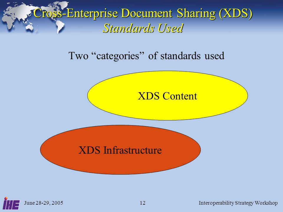 June 28-29, 2005Interoperability Strategy Workshop12 Cross-Enterprise Document Sharing (XDS) Standards Used Two categories of standards used XDS Infrastructure XDS Content