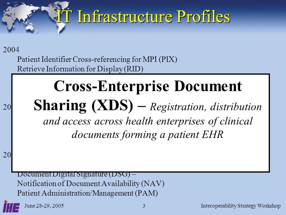 June 28-29, 2005Interoperability Strategy Workshop Patient Identifier Cross-referencing for MPI (PIX) Retrieve Information for Display (RID) Consistent Time (CT) Patient Synchronized Applications (PSA) Enterprise User Authentication (EUA) 2005 Patient Demographic Query (PDQ) Cross Enterprise Document Sharing (XDS) Audit Trail and Note Authentication (ATNA) Personnel White Pages (PWP) 2006 Cross-Enterprise User Authentication (XUA) Document Digital Signature (DSG) – Notification of Document Availability (NAV) Patient Administration/Management (PAM) IT Infrastructure Profiles Cross-Enterprise Document Sharing (XDS) – Registration, distribution and access across health enterprises of clinical documents forming a patient EHR