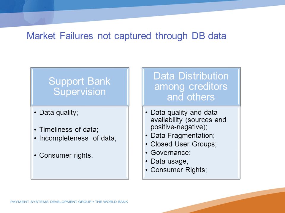 Market Failures not captured through DB data Support Bank Supervision Data quality; Timeliness of data; Incompleteness of data; Consumer rights.