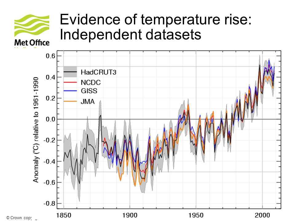 © Crown copyright Met Office Evidence of temperature rise: Independent datasets