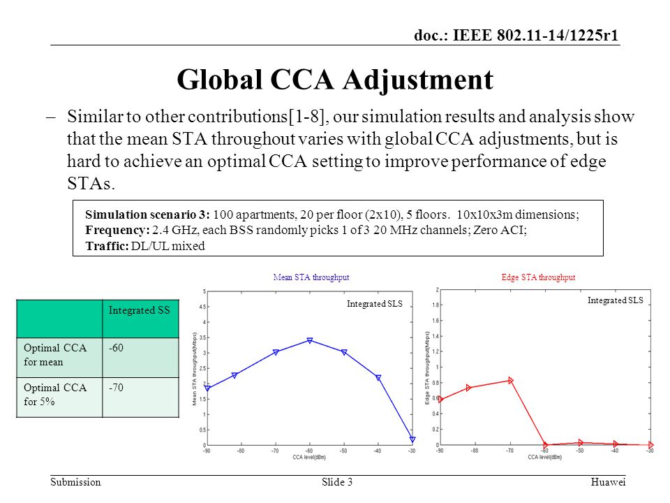 Submission doc.: IEEE /1225r1 Slide 3Huawei Global CCA Adjustment –Similar to other contributions[1-8], our simulation results and analysis show that the mean STA throughout varies with global CCA adjustments, but is hard to achieve an optimal CCA setting to improve performance of edge STAs.