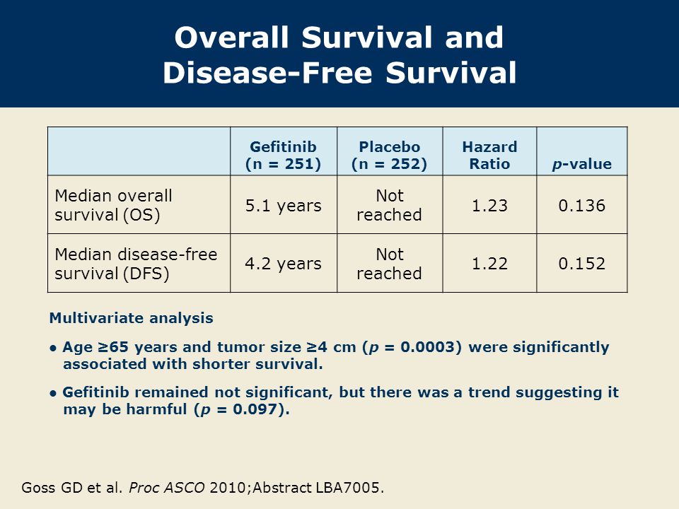 Overall Survival and Disease-Free Survival Gefitinib (n = 251) Placebo (n = 252) Hazard Ratiop-value Median overall survival (OS) 5.1 years Not reached Median disease-free survival (DFS) 4.2 years Not reached Multivariate analysis Age ≥65 years and tumor size ≥4 cm (p = ) were significantly associated with shorter survival.