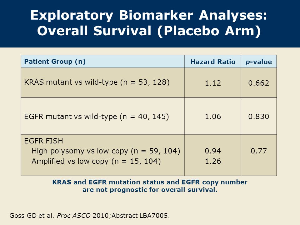 Exploratory Biomarker Analyses: Overall Survival (Placebo Arm) Patient Group (n) Hazard Ratiop-value KRAS mutant vs wild-type (n = 53, 128) EGFR mutant vs wild-type (n = 40, 145) EGFR FISH High polysomy vs low copy (n = 59, 104) Amplified vs low copy (n = 15, 104) KRAS and EGFR mutation status and EGFR copy number are not prognostic for overall survival.