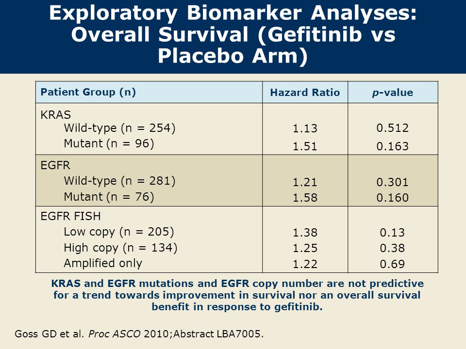 Exploratory Biomarker Analyses: Overall Survival (Gefitinib vs Placebo Arm) Patient Group (n) Hazard Ratiop-value KRAS Wild-type (n = 254) Mutant (n = 96) EGFR Wild-type (n = 281) Mutant (n = 76) EGFR FISH Low copy (n = 205) High copy (n = 134) Amplified only KRAS and EGFR mutations and EGFR copy number are not predictive for a trend towards improvement in survival nor an overall survival benefit in response to gefitinib.