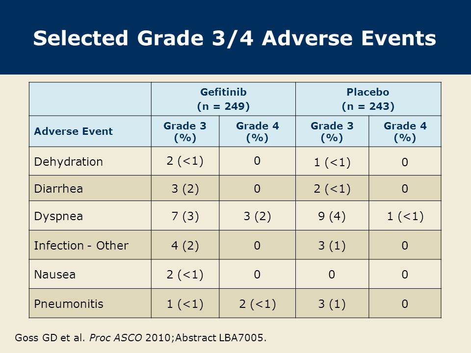 Selected Grade 3/4 Adverse Events Gefitinib (n = 249) Placebo (n = 243) Adverse Event Grade 3 (%) Grade 4 (%) Grade 3 (%) Grade 4 (%) Dehydration 2 (<1)0 1 (<1)0 Diarrhea3 (2)02 (<1)0 Dyspnea7 (3)3 (2)9 (4)1 (<1) Infection - Other4 (2)03 (1)0 Nausea2 (<1)000 Pneumonitis1 (<1)2 (<1)3 (1)0 Goss GD et al.