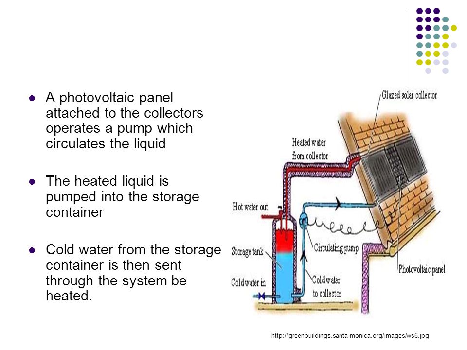 A photovoltaic panel attached to the collectors operates a pump which circulates the liquid The heated liquid is pumped into the storage container Cold water from the storage container is then sent through the system be heated.