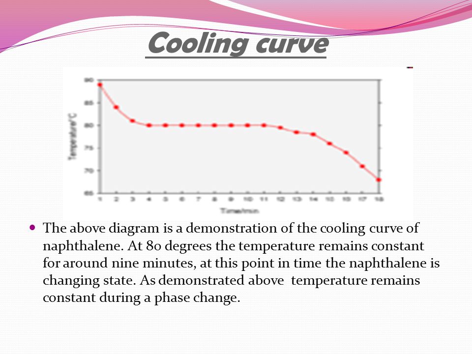 cooling curve of naphthalene