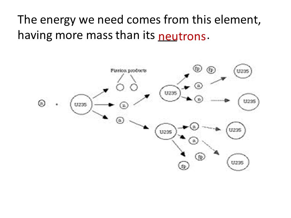 The energy we need comes from this element, having more mass than its ___. neutrons