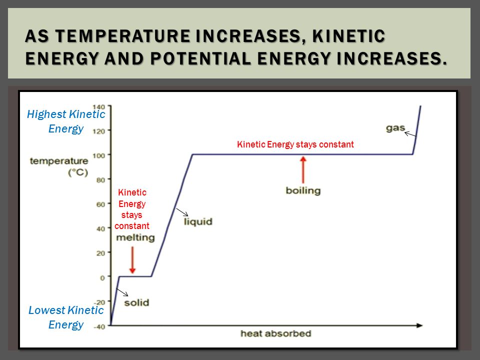 AS TEMPERATURE INCREASES, KINETIC ENERGY AND POTENTIAL ENERGY INCREASES.