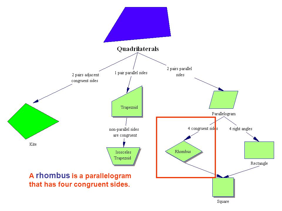 A rhombus is a parallelogram that has four congruent sides.