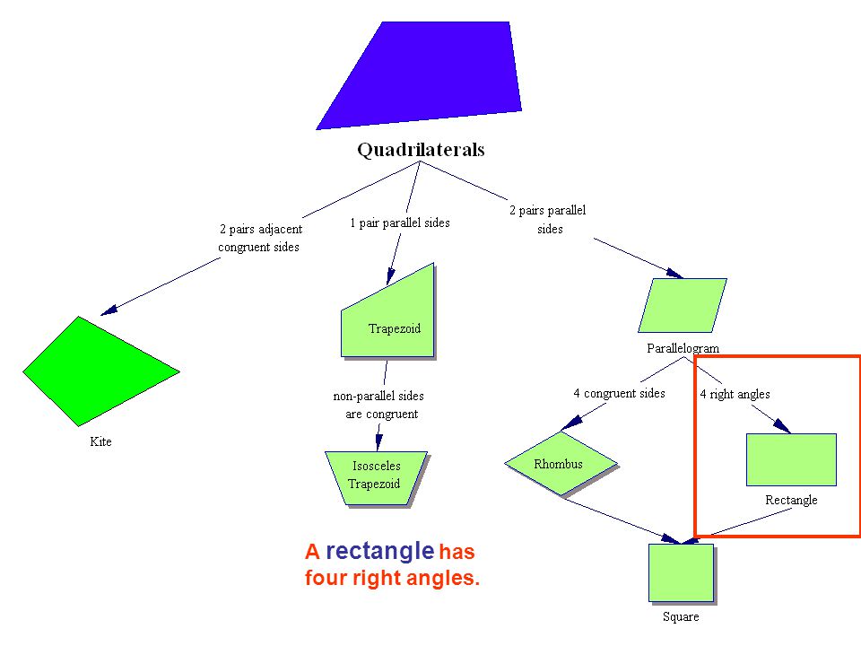 A rectangle has four right angles.