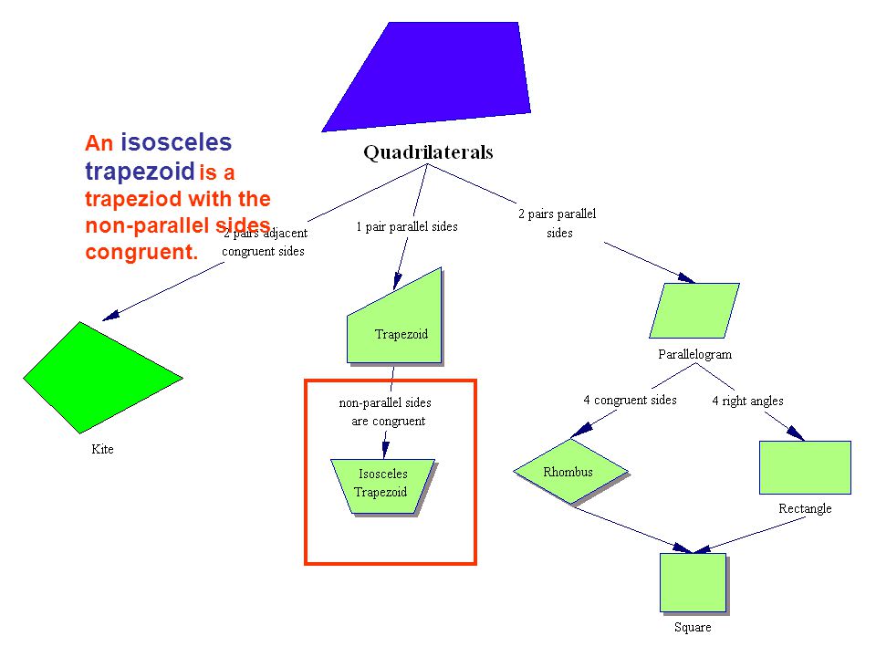 An isosceles trapezoid is a trapeziod with the non-parallel sides congruent.