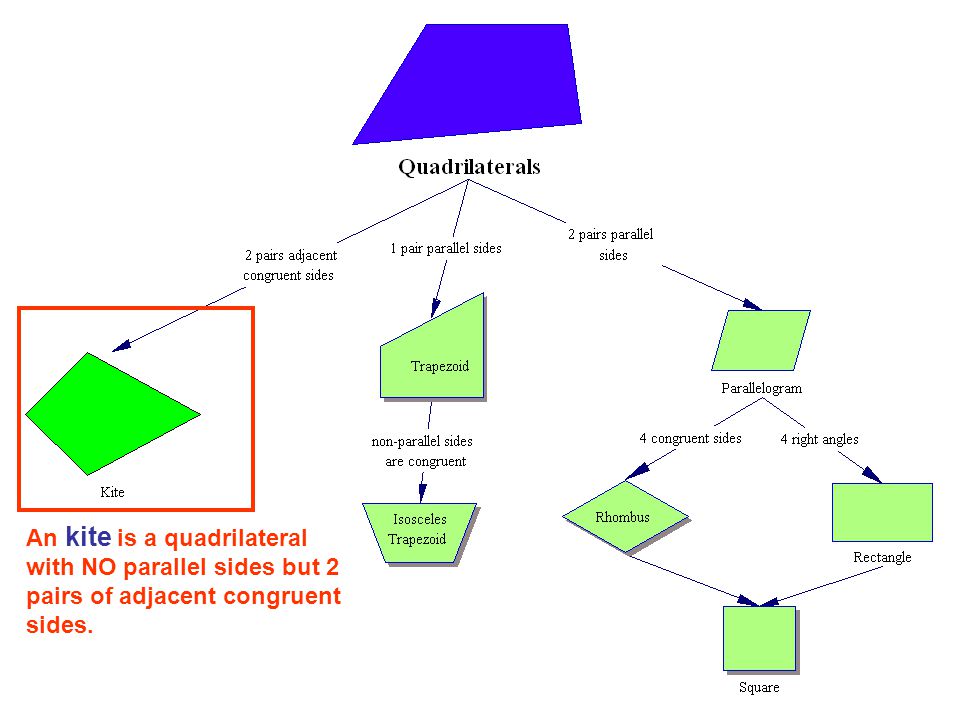 An kite is a quadrilateral with NO parallel sides but 2 pairs of adjacent congruent sides.