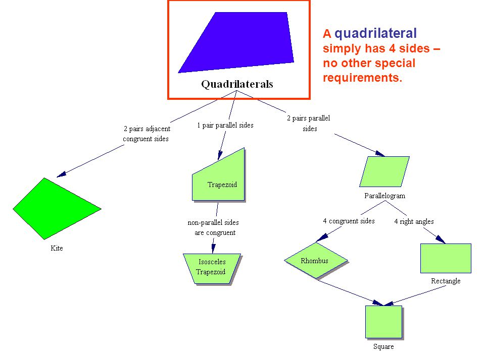 A quadrilateral simply has 4 sides – no other special requirements.