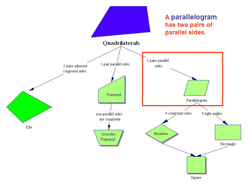 A parallelogram has two pairs of parallel sides.