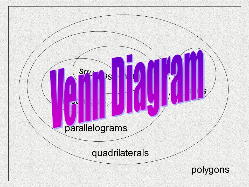 polygons quadrilaterals parallelograms rectangles rhombii squares kites