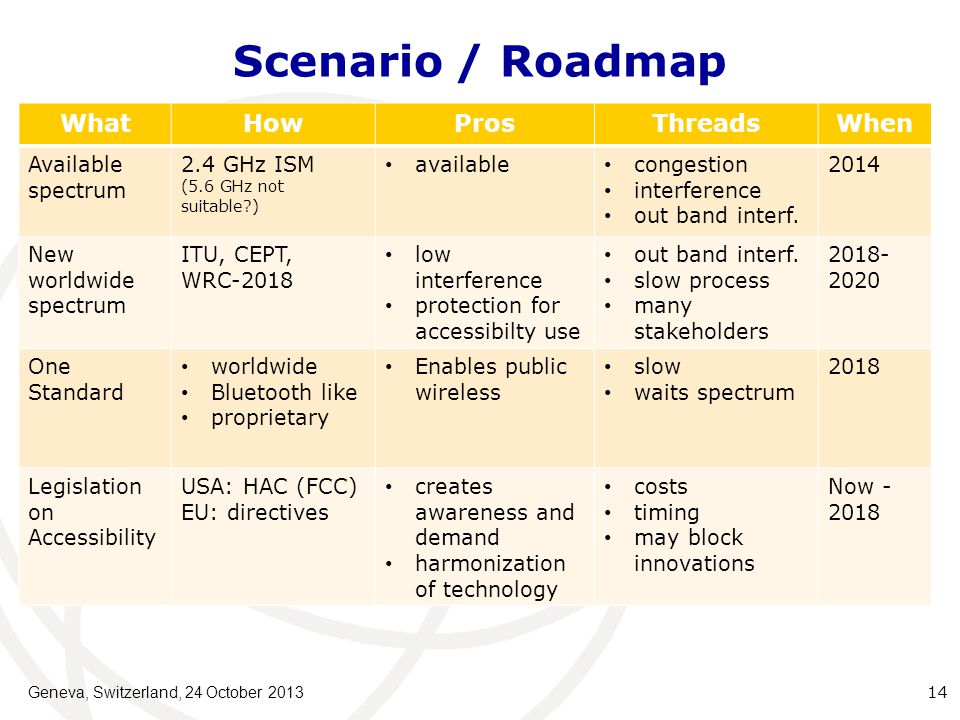 Scenario / Roadmap WhatHowProsThreadsWhen Available spectrum 2.4 GHz ISM (5.6 GHz not suitable ) available congestion interference out band interf.