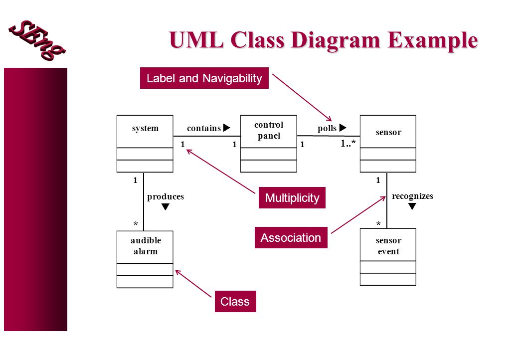 Диаграмма классов uml ассоциация