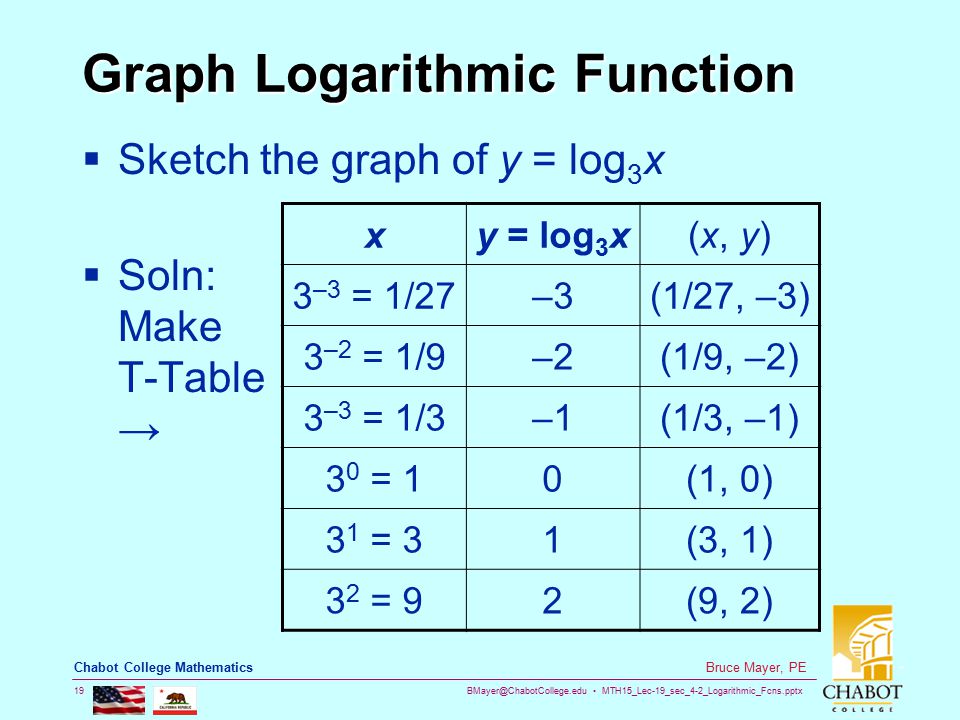 MTH15_Lec-19_sec_4-2_Logarithmic_Fcns.pptx 19 Bruce Mayer, PE Chabot College Mathematics Graph Logarithmic Function  Sketch the graph of y = log 3 x  Soln: Make T-Table → xy = log 3 x(x, y) 3 –3 = 1/27–3(1/27, –3) 3 –2 = 1/9–2(1/9, –2) 3 –3 = 1/3–1(1/3, –1) 3 0 = 10(1, 0) 3 1 = 31(3, 1) 3 2 = 92(9, 2)